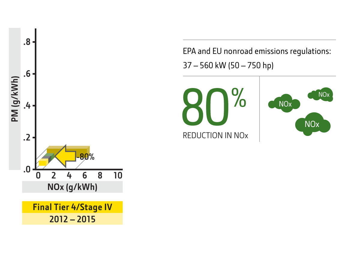 Final tier 4 engine emissions chart