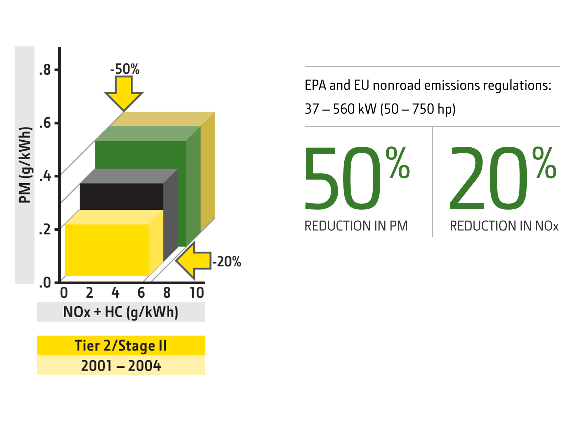 Tier 2 engine emissions chart