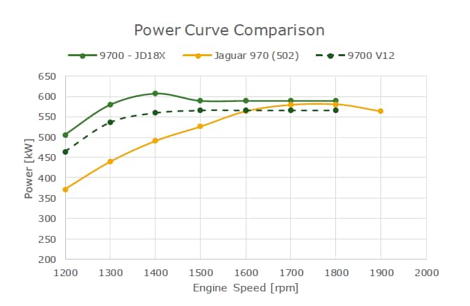Graph showing comparison of torque curve between JD18X and competitors