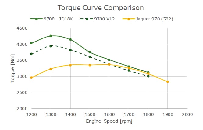 Graph showing comparison of power curve between JD18X and competitors