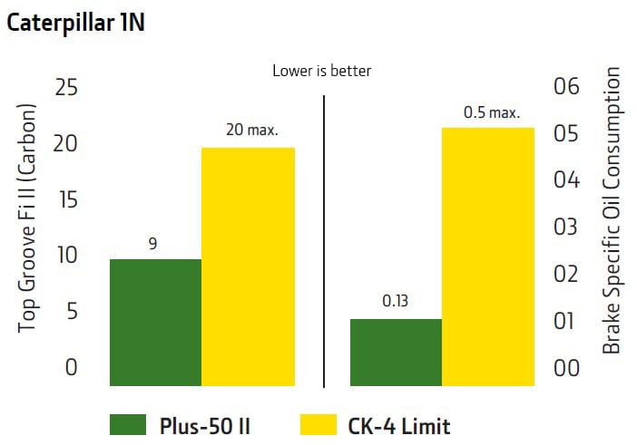 CK-4 minimum engine test results Caterpillar 1N