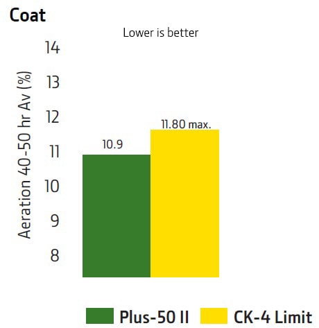 CK-4 minimum engine test results for coat