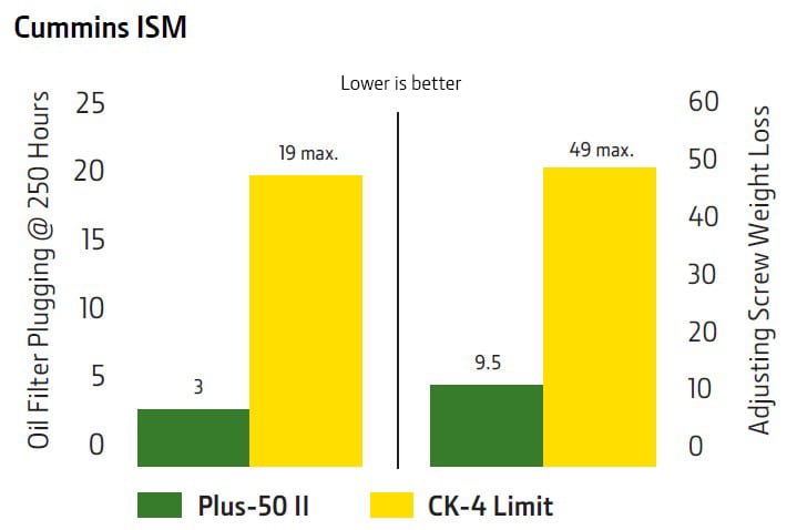 CK-4 minimum engine test results for Cummins ISM