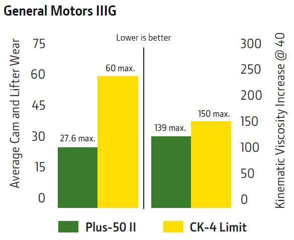 CK-4 minimum engine test results for General Motors IIIG