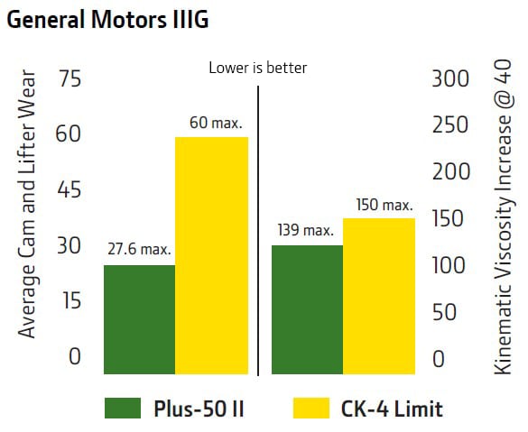 CK-4 minimum engine test results for General Motors IIIG