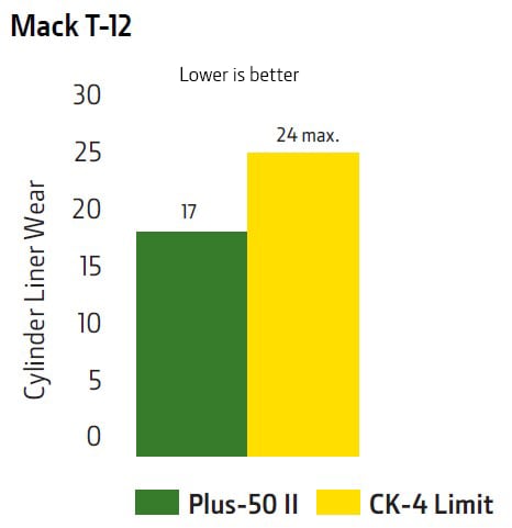 CK-4 minimum engine test results for Mack T-12