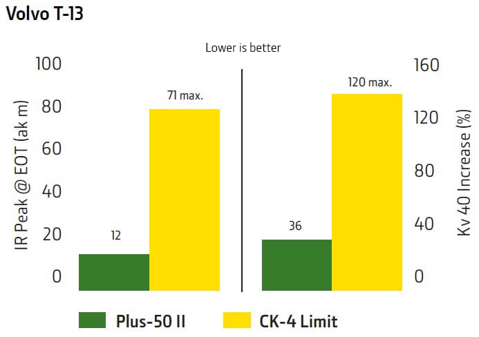 CK-4 minimum engine test results for Volvo T-13